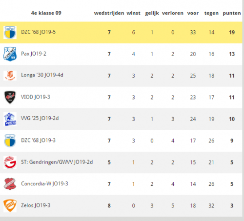 Kampioenen najaars competitie