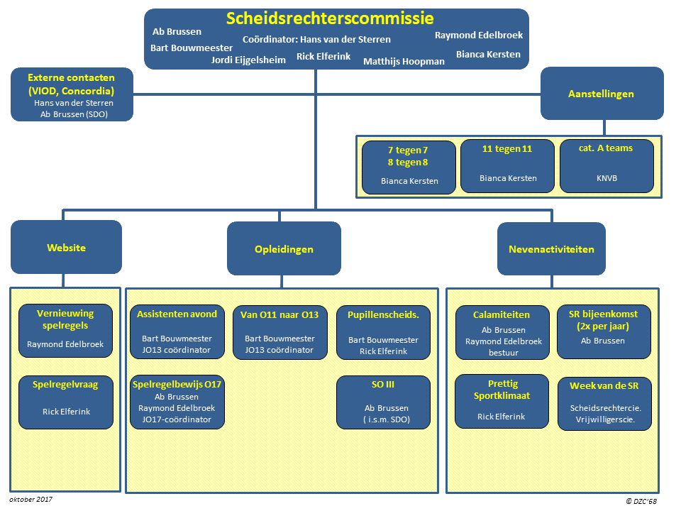 Informatie clubscheidsrechters