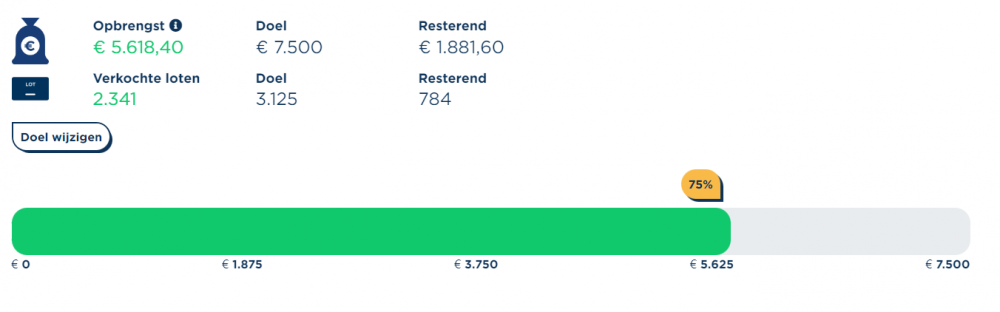 Grote Clubactie wekelijkse statistieken (week 45)