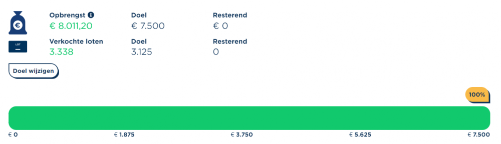 Opbrengst Grote Clubactie 