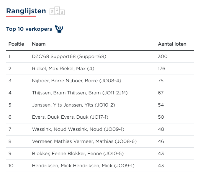 Grote Clubactie wekelijkse statistieken (week 45)